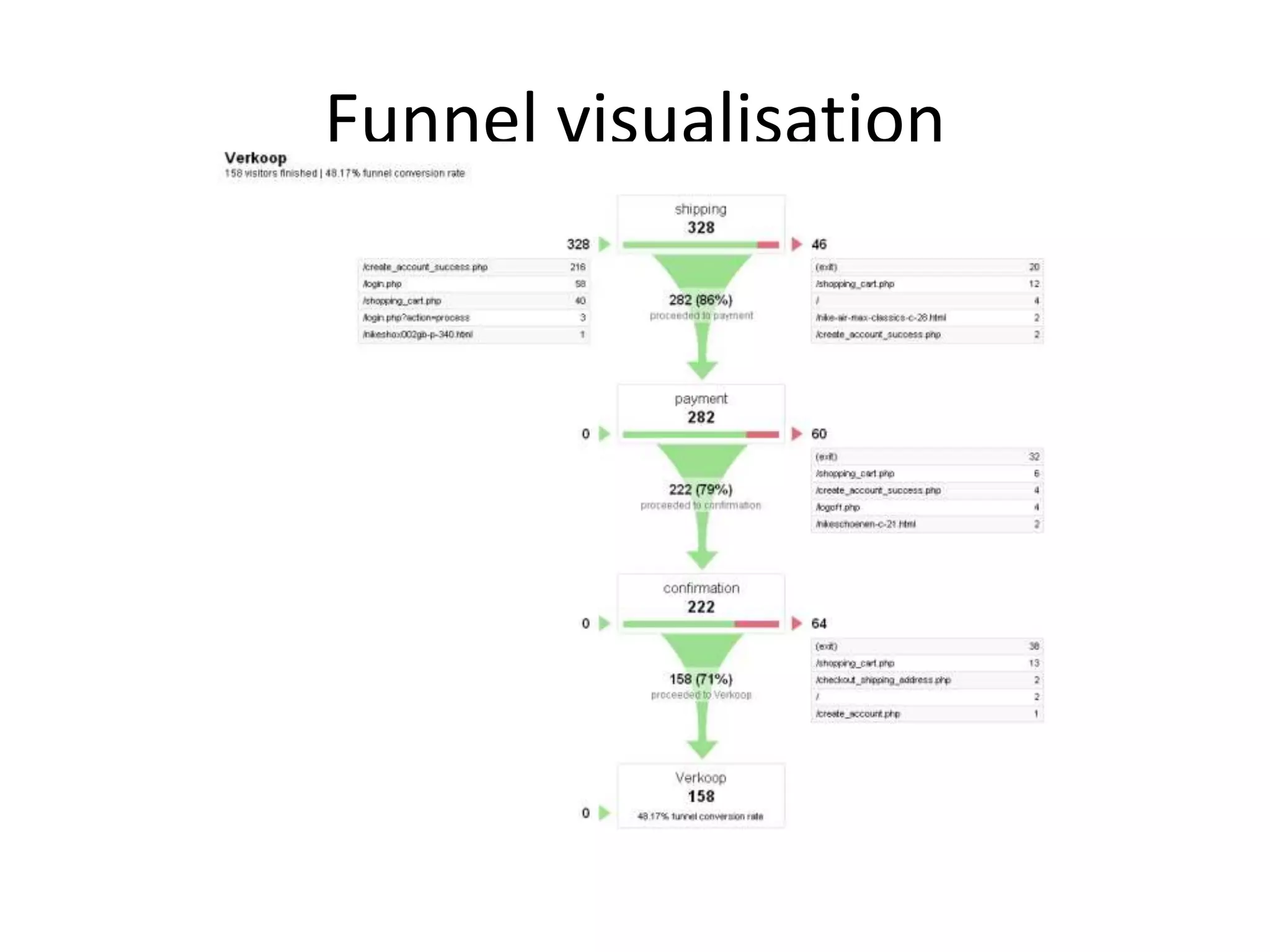 Funnel visualisation
 