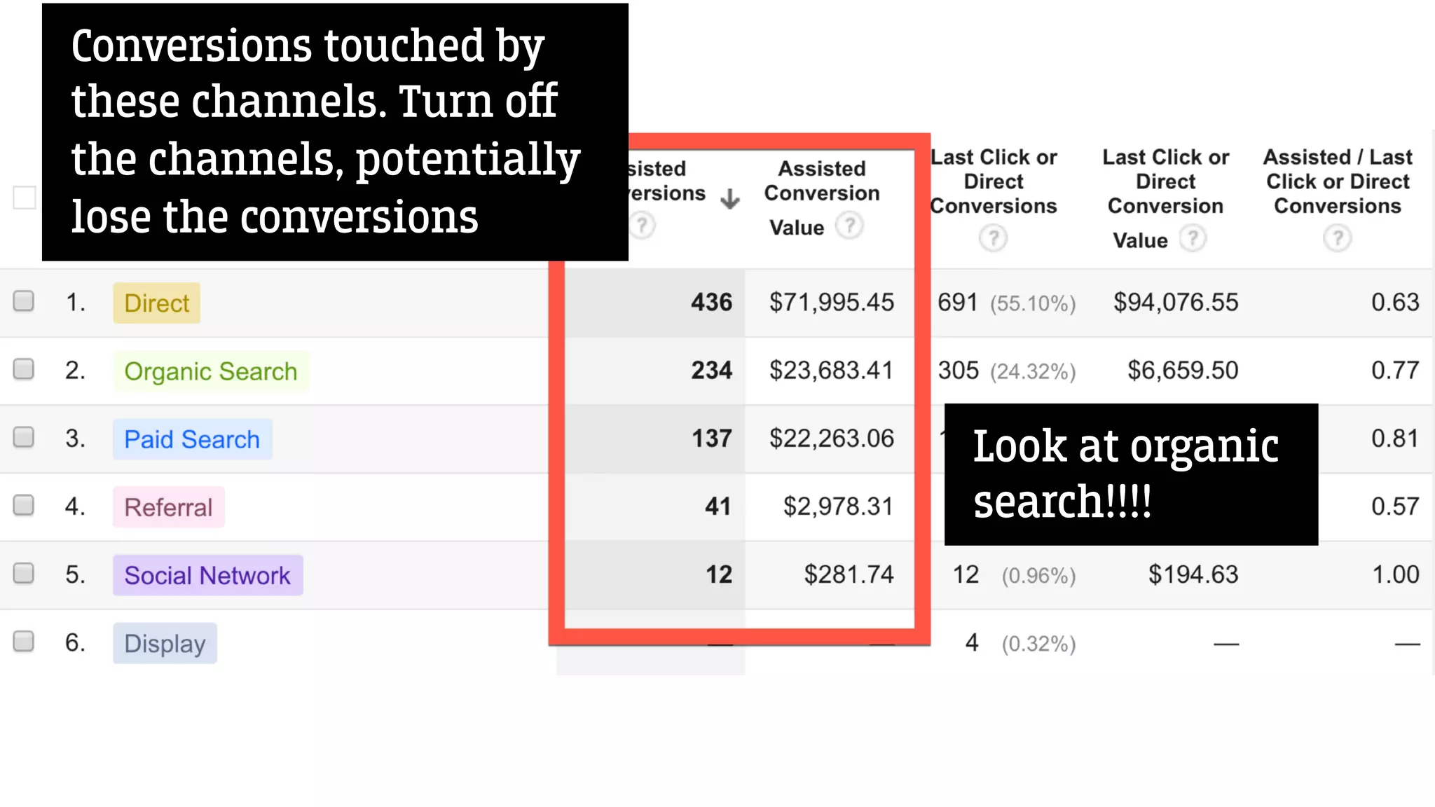 Conversions touched by
these channels. Turn oﬀ
the channels, potentially
lose the conversions
Look at organic
search!!!!
 