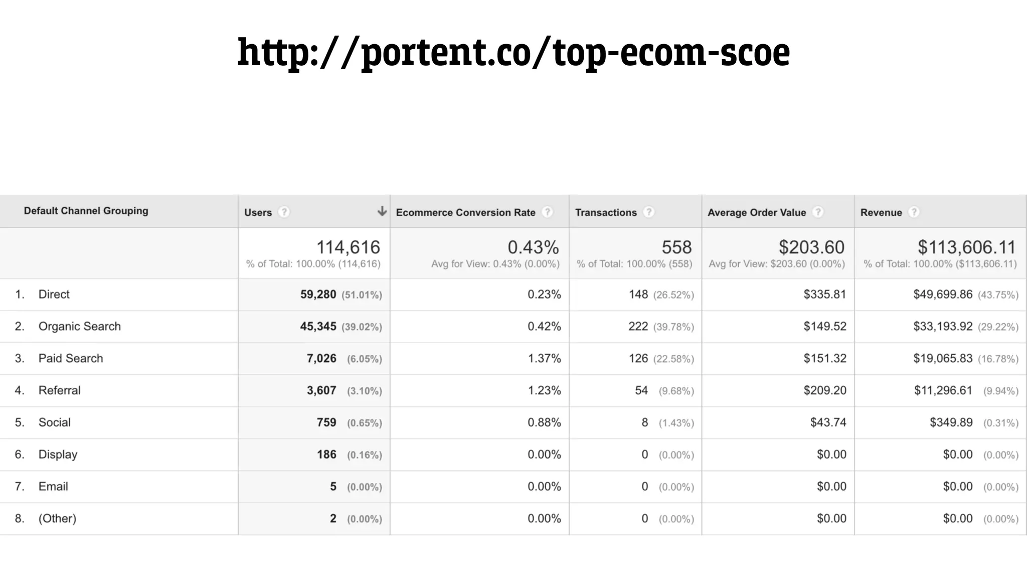 h‫﬙‬p://portent.co/top-ecom-scoe
 