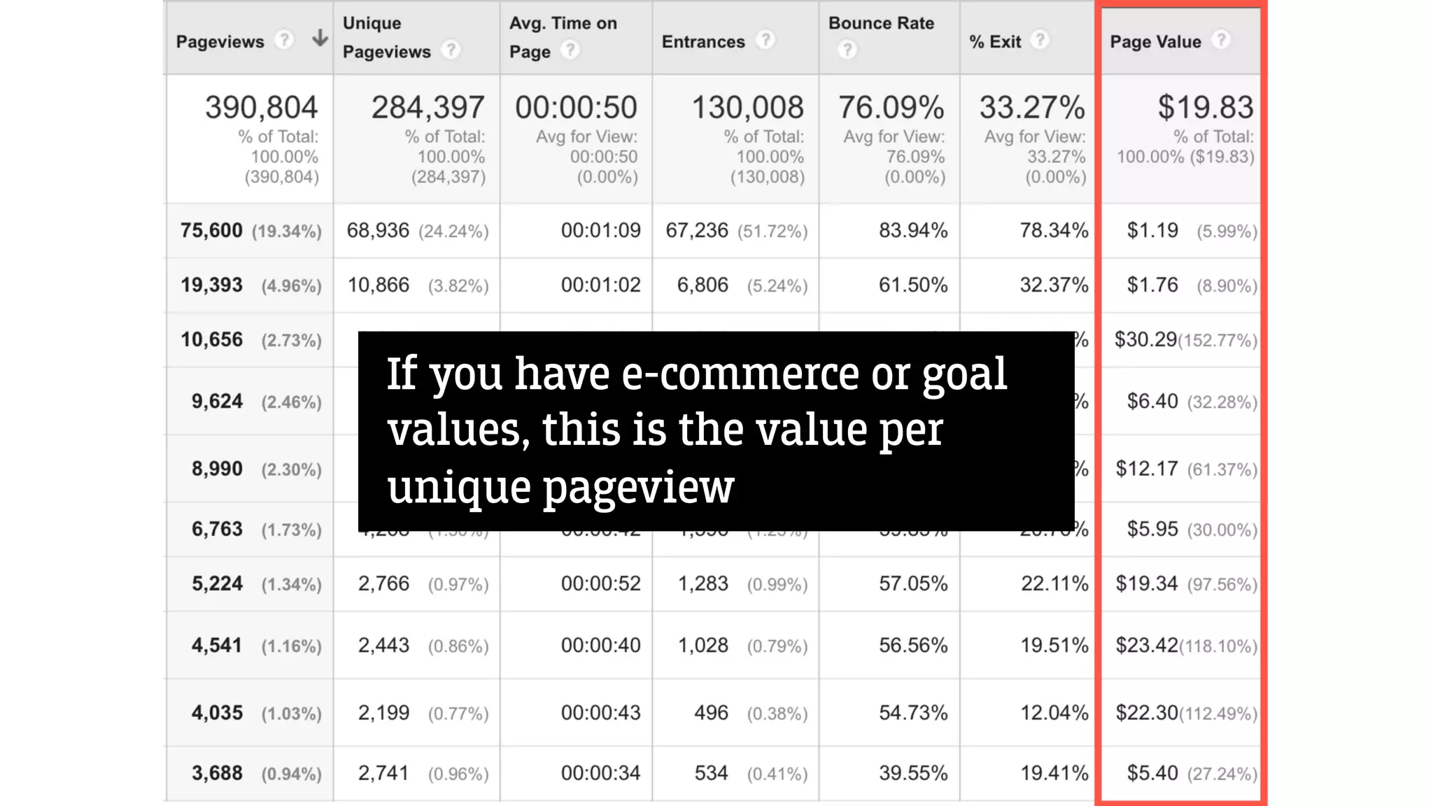 If you have e-commerce or goal
values, this is the value per
unique pageview
 