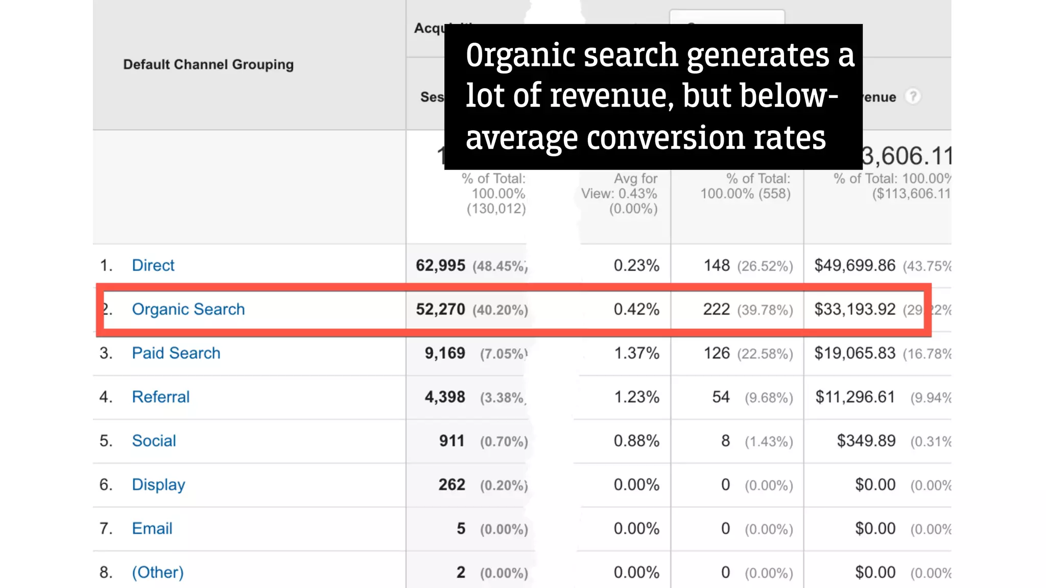 Organic search generates a
lot of revenue, but below-
average conversion rates
 