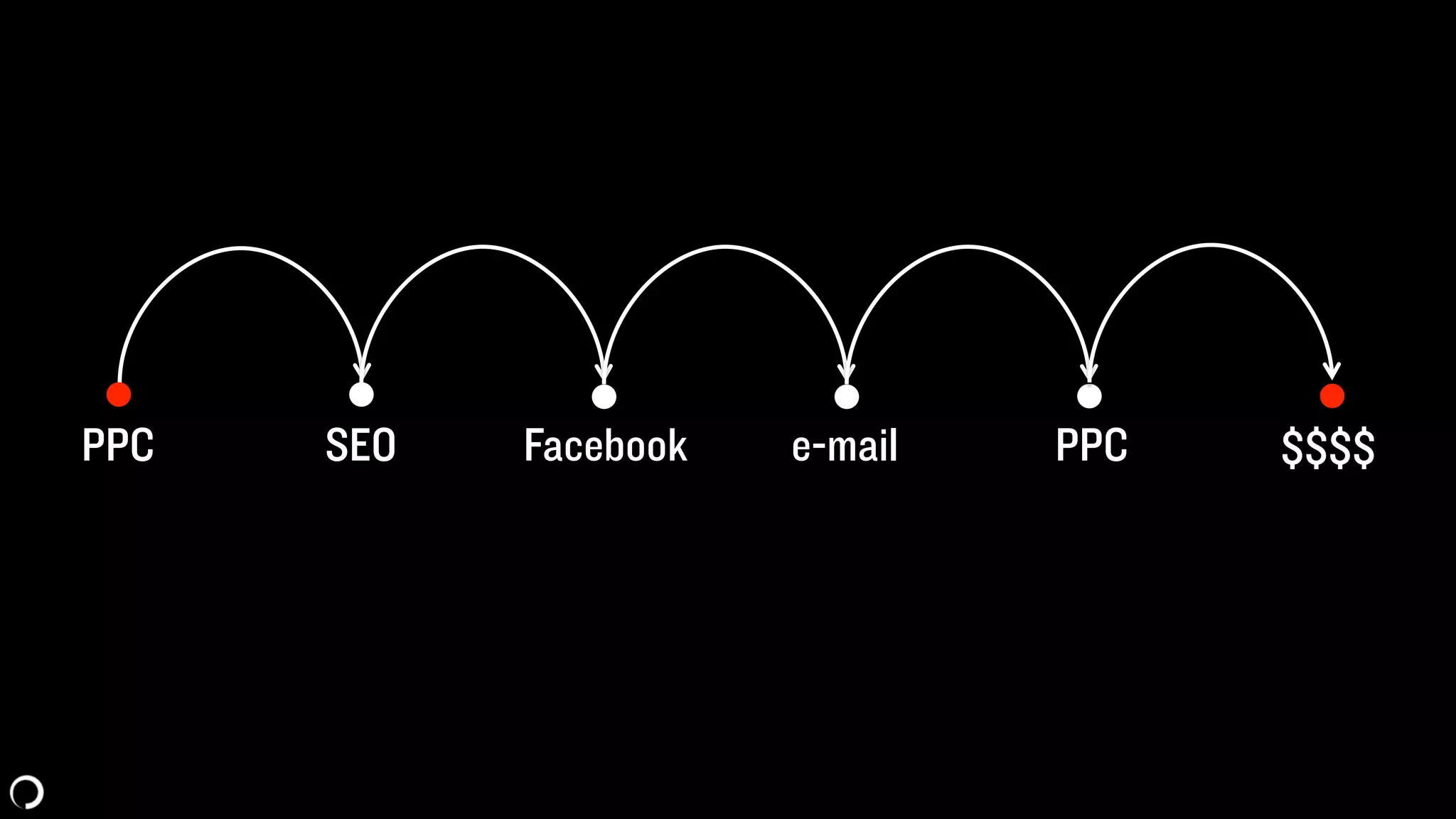 PPC SEO Facebook e-mail PPC $$$$
 