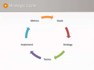 Strategic Cycle