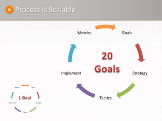 Process Is Scalable20 Goals1 Goal