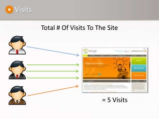VisitsTotal # Of Visits To The Site= 5 Visits