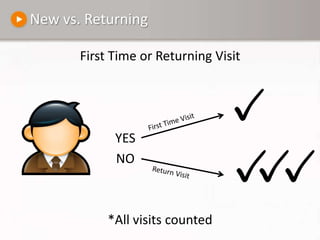 New vs. ReturningFirst Time or Returning Visit*All visits countedFirst Time VisitYESNOReturn Visit