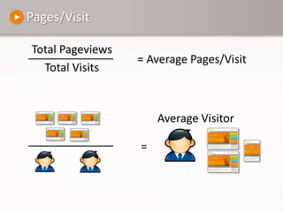 Pages/VisitTotal PageviewsTotal Visits= Average Pages/VisitAverage Visitor=
