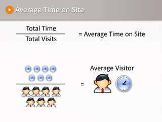 Average Time on SiteTotal TimeTotal Visits= Average Time on SiteAverage Visitor=