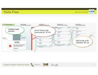 Visits Flow




              )"
 