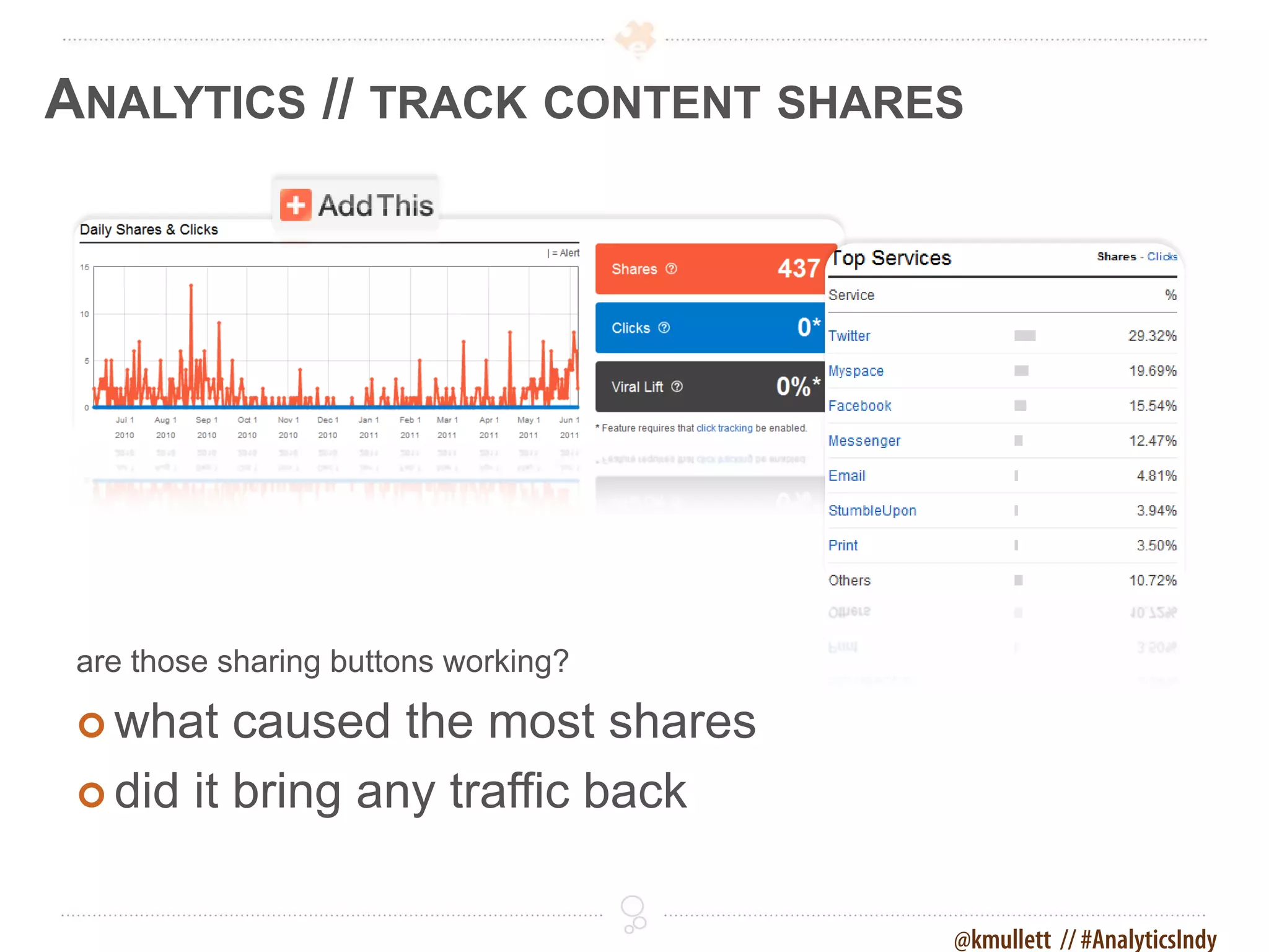 ANALYTICS // TRACK CONTENT SHARES




 are those sharing buttons working?

  what   caused the most shares
  did it bring any traffic back



                                      @kmullett // #AnalyticsIndy
 
