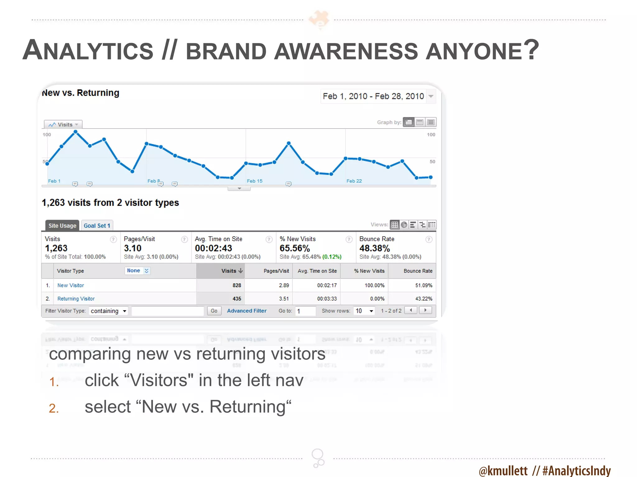 ANALYTICS // BRAND AWARENESS ANYONE?




 comparing new vs returning visitors
 1.   click “Visitors" in the left nav
 2.   select “New vs. Returning“


                                         @kmullett // #AnalyticsIndy
 