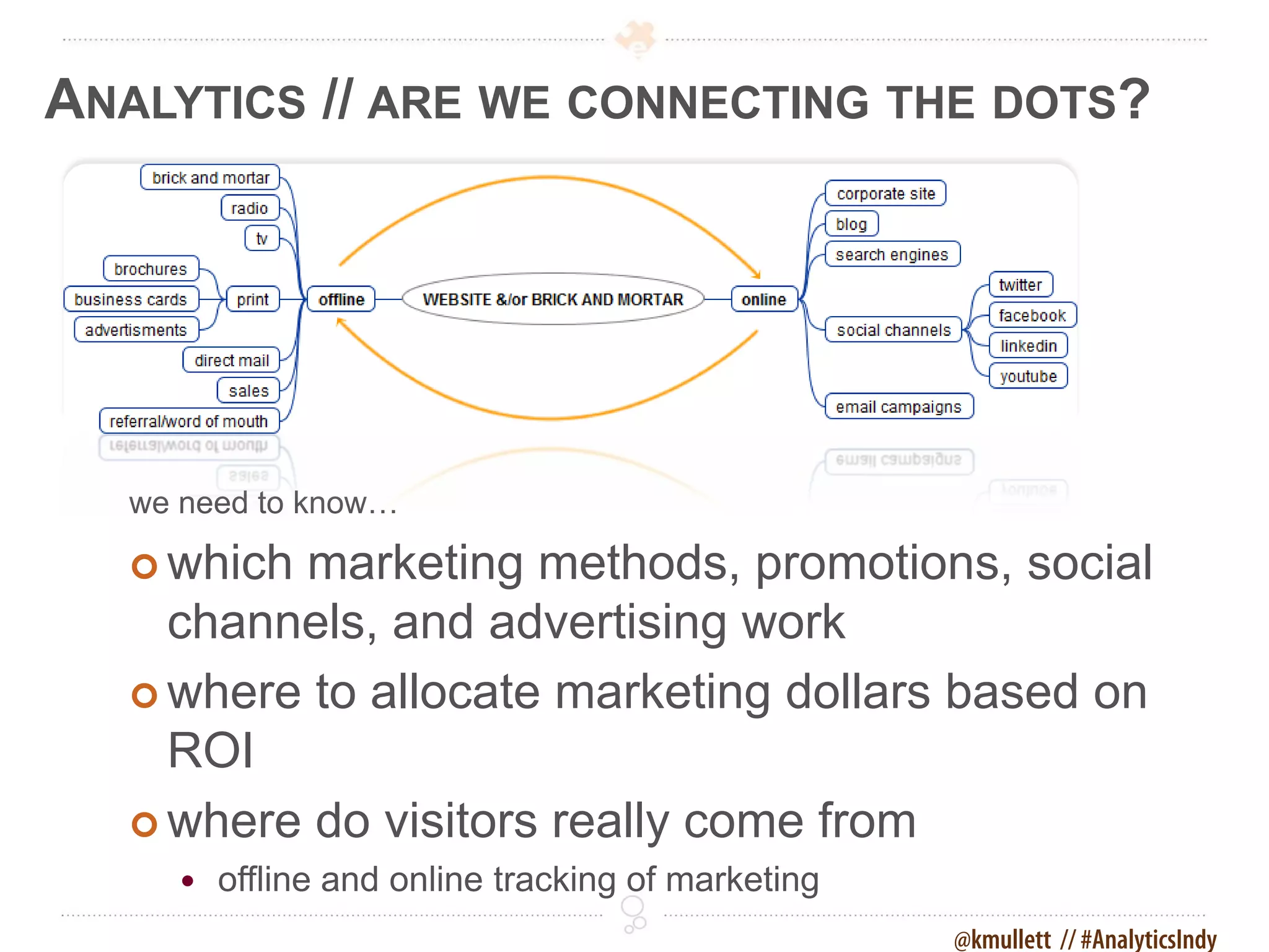 ANALYTICS // ARE WE CONNECTING THE DOTS?




   we need to know…

    whichmarketing methods, promotions, social
     channels, and advertising work
    where to allocate marketing dollars based on
     ROI
    where do visitors really come from
         offline and online tracking of marketing
                                                     @kmullett // #AnalyticsIndy
 