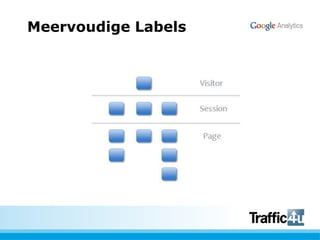 Meervoudige Labels