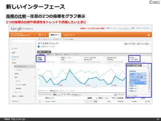 新しいインターフェース
 指標の比較…任意の2つの指標をグラフ表示
 2つの指標の比較や関連性をトレンドで把握したいときに




Cinci http://cinci.jp/        10
 