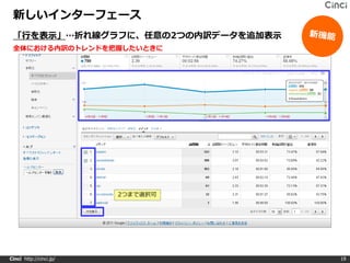 新しいインターフェース
 「行を表示」…折れ線グラフに、任意の2つの内訳データを追加表示
 全体における内訳のトレンドを把握したいときに




                         2つまで選択可




Cinci http://cinci.jp/             19
 