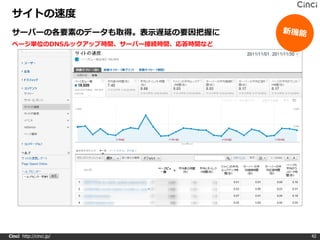サイトの速度
 サーバーの各要素のデータも取得。表示遅延の要因把握に
 ページ単位のDNSルックアップ時間、サーバー接続時間、応答時間など




Cinci http://cinci.jp/               42
 
