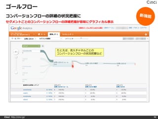 ゴールフロー
 コンバージョンフローの詳細の状況把握に
 セグメントごとのコンバージョンフローの詳細把握が容易にグラフィカル表示




                         たとえば、流入チャネルごとの
                         コンバージョンフローの状況把握など




Cinci http://cinci.jp/                       46
 