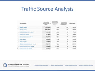 Traffic Source Analysis
 