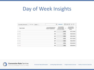 Day of Week Insights
 