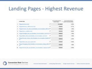 Landing Pages - Highest Revenue
 