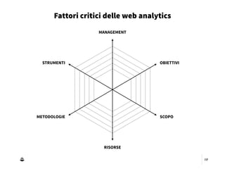 10
Fattori critici delle web analytics
MANAGEMENT
RISORSE
STRUMENTI
METODOLOGIE SCOPO
OBIETTIVI
 