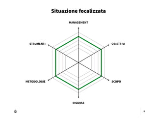 13
Situazione focalizzata
MANAGEMENT
RISORSE
STRUMENTI
METODOLOGIE SCOPO
OBIETTIVI
 