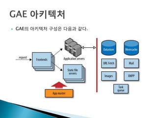    GAE의 아키텍처 구성은 다음과 같다.
 