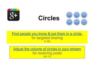 Circles

Find people you know & put them in a circle,
            for targeted sharing
                    [1:48]


Adjust the volume of circles in your stream
            for receiving posts
                   [00:17]
 