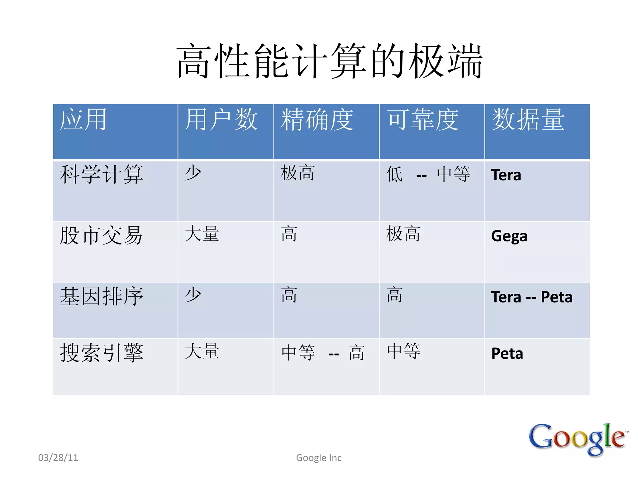 ‐‐    Tera


                              Gega


                              Tera ‐‐ Peta


                  ‐‐          Peta




03/28/11   Google Inc
 