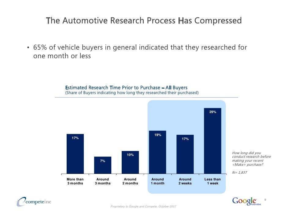 Google Automotive Buying Flow