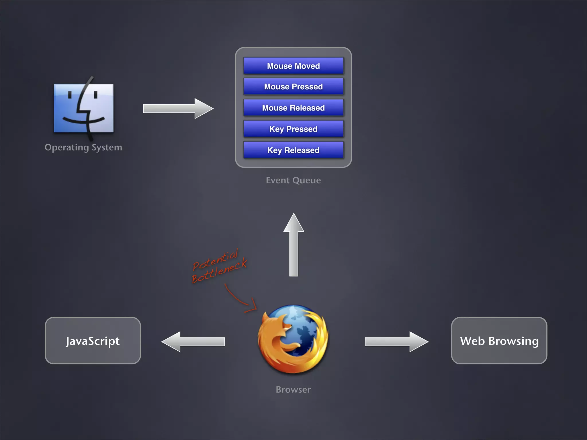 Google Back To Front: From Gears to App Engine and Beyond