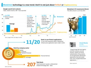 Blockchain technology is a new trend. And it is not just about FinTech or Cryptocurrency
Blockchain VC investments ($mm)
The 2015 amount is as of July 2015
Source: Accenture
Vinod Khosla
Founder
Khosla Ventures
Source: quora.com
“Simple things like land registry
and title insurance, escrow
services, systems of record,
authentication of documents,
are first generation Blockchain
applications that will enable
even more complex Blockchain
applications …”
0
20
40
60
80
100
'10 '11 '12 '13 '14 '15
Nov 2013
U.S. Senate
holds first
congressional
hearing on
bitcoin; market
perceives
positive tone
FinTech
Blockchain
Cryptocurrency
Average
Google search term volume
Index, relative volume, 100 = most searched
Jan 2009
Bitcoin network
created
Jun 2015
New York
releases new
rules for
licensing digital
currency rules
in the state
Source: Google Trends, Zero Hedge, Coin Desk
Source: Coin Desk
Payment Processor
19
Mining
207
11/20
Exchanges
Financial Services
Universal
Wallet
Total Investment rounds in all blockchain
related technology 2012 - 2015
11 out of 20 investment deals in blockchain
infrastructure applications were made in 2015
34
75
14
23
22
Deals by company sector
Deals in non-fintech applications
Total deals
19
 