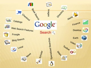 Images
                       Desktop
Froogle
          Search
                       Earth
 