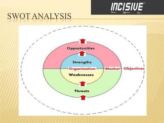 SWOT ANALYSIS
 