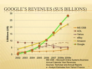 GOOGLE’S REVENUES ($US BILLIONS)
                   30

                   25
 $ Billions (US)




                   20                                                        MS OSB
                                                                             AOL
                   15                                                        Yahoo
                                                                             eBay
                   10                                                        Amazon
                                                                             Google
                   5

                   0
                        2002 2003 2004 2005 2006 2007 2008e 2009e
                                              MS OSB – Microsoft Online Systems Business
                                              Annual Calendar Year Revenues
                                              Sources: Techviser and Annual Reports
                                                                                        18
                                              e - Analyst Estimates from Yahoo! Finance
 