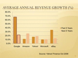 AVERAGE ANNUAL REVENUE GROWTH (%)
 80.0%

 70.0%

 60.0%

 50.0%

 40.0%                                                     Past 5 Years
 30.0%                                                     Next 5 Years

 20.0%

 10.0%

 0.0%
         Google   Amazon   Yahoo!    Microsoft   eBay


                                    Source: Yahoo! Finance Oct 2008
                                                                          19
 