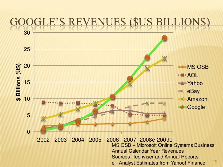 microsoft annual revenues