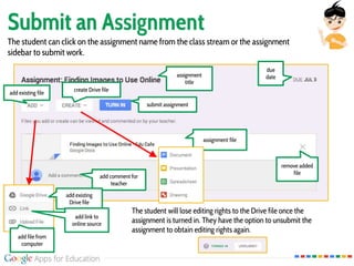 Submit an Assignment
submit assignment
due
dateassignment
title
create Drive file
assignment file
add comment for
teacher
add existing file
add existing
Drive file
add link to
online source
add file from
computer
The student will lose editing rights to the Drive file once the
assignment is turned in. They have the option to unsubmit the
assignment to obtain editing rights again.
remove added
file
The student can click on the assignment name from the class stream or the assignment
sidebar to submit work.
 