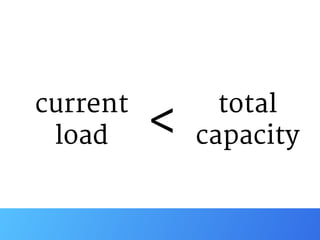 current

load
total

capacity<
 