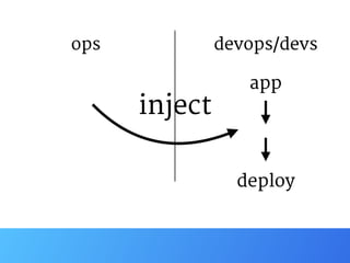 ops devops/devs
app
deploy
inject
 