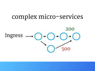 Ingress
complex micro-services
500
200
 