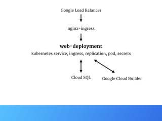 Google Load Balancer
nginx-ingress
Cloud SQL
web-deployment
kubernetes service, ingress, replication, pod, secrets
Google Cloud Builder
 