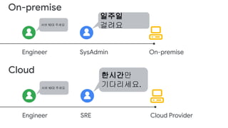 클라우드 시대에 맞는 사이트 신뢰성 엔지니어 | PDF