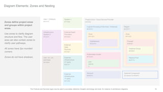 10The Products and Services logos may be used to accurately reference Google's technology and tools, for instance in architecture diagrams.
Diagram Elements: Zones and Nesting
Zones define project areas
and groups within project
areas.
Use zones to clarify diagram
structure and flow. The user
area can also contain zones to
clarify user pathways.
All zones have 2px rounded
corners.
Zones do not have shadows.
Project Zone / Cloud Service Provider
#F6F6F6
Infrastructure
System 2
#F3E5F5
colo / dc / on
premises
#EFEBE9
User 1 (Default)
#FFFFFF
System 1
#F1F8E9
External
Data
Sources
#FFF8E1
External
infrastructure
3rd party
#E0F2F1
External SaaS
Providers
#FFEBEE
External
infrastructure
1st party
#E1F5FE
Logical Grouping of Services / Instances
#E3F2FD
Zone
#FFF3E0
SubNetwork
#EDE7F6
Kubernetes cluster
#FCE4EC
pod
#E8F5E
9
Account
#E8EAF6
Region
#ECEFF1
Zone
#FFF3E0
Firewall
#FBE9E7
Optional Component
2pt dashed line #4284F3
Instance Group
#F9FBE7
Replica Pool
#E0F7FA
 