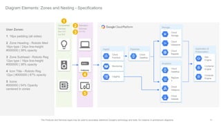 11The Products and Services logos may be used to accurately reference Google's technology and tools, for instance in architecture diagrams.
Ingest Pipelines
Storage
Analytics
Application &
Presentation
Standard
Devices
HTTPS
Constrained
Devices
Non-TCP
e.g. BLE
Gateway
App
Engine
Container
Engine
Cloud
Storage
Cloud
Pub/Sub
Cloud
Dataflow
Monitoring
Logging
Cloud
Dataflow
Cloud
Datastore
Cloud
Bigtable
BigQuer
y
Cloud
Dataproc
Cloud
Datalab
Compute
Engine
Diagram Elements: Zones and Nesting - Specifications
User Zones:
1 16px padding (all sides)
2 Zone Heading - Roboto Med
16px type / 24px line-height
#000000 | 38% opacity
3 Zone Subhead - Roboto Reg
12px type / 16px line-height
#000000 | 38% opacity
4 Icon Title - Roboto Reg
12px | #000000 | 87% opacity
5 Icons
#000000 | 54% Opacity
centered in zones
1
2
3
4
5
 