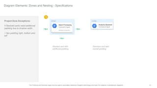 13The Products and Services logos may be used to accurately reference Google's technology and tools, for instance in architecture diagrams.
Diagram Elements: Zones and Nesting - Specifications
Project Zone Exceptions:
1 Stacked cards need additional
padding due to shadow width.
+ 8px padding right, bottom and,
left
1
Stacked card with
additional padding
Standard card with
normal padding
+8px
+8px
+8px
ZONE
1
Batch Processing
Compute Engine
Multiple Instances
ZONE
1
Analytics Backend
Compute Engine
 