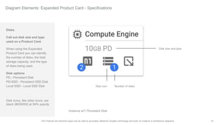 14The Products and Services logos may be used to accurately reference Google's technology and tools, for instance in architecture diagrams.
Diagram Elements: Expanded Product Card - Specifications
Disks
Call out disk size and type
used on a Product Card.
When using the Expanded
Product Card you can identify
the number of disks, the total
storage capacity, and the type
of disks being used.
Disk options
PD - Persistent Disk
PD-SSD - Persistent SSD Disk
Local SSD - Local SSD Disk
Disk icons, like other icons, are
black (#000000) at 54% opacity
Disk size and type
Number of disks
Instance w/1 Persistent Disk
Disk icon
 