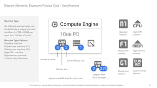 15The Products and Services logos may be used to accurately reference Google's technology and tools, for instance in architecture diagrams.
Diagram Elements: Expanded Product Card - Specifications
Machine Type
Six different machine types can
be defined by a unique icon and
identifiers for “GB of RAM per
core” and “number of cores”.
Machine Type Options
Standard machine
Shared-core machine (F1)
Shared-core machine (G1)
High-CPU machine
High-memory machine
Custom Virtual Machine
Standard
machine
High-CPU
machine
High-memory
machine
Shared-core
machine
Machine type
Instance w/4GB RAM for each core
Number of cores
GB of RAM per core
Custom Virtual
Machine
Shared-core
machine
Longer RAM
value example
 