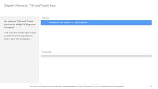 16The Products and Services logos may be used to accurately reference Google's technology and tools, for instance in architecture diagrams.
Diagram Elements: Title and Footer Bars
Footer Bar
An optional Title and Footer
bar can be added to diagrams
if needed.
The Title and Footer bars create
a polished and complete look
when used with a diagram.
Title Bar
Architecture: App Engine and Cloud Endpoints
 