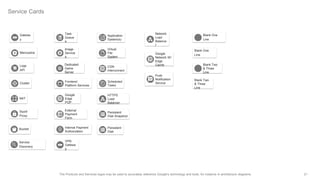 21The Products and Services logos may be used to accurately reference Google's technology and tools, for instance in architecture diagrams.
Service Cards
Task
Queue
s
Virtual
File
System
Gatewa
y
Memcache
Logs
API
Cluster
NAT
Squid
Proxy
Image
Service
s
Google
Edge
POP
External
Payment
Form
Internal Payment
Authorization
VPN
Gatewa
y
Application
System(s)
CDN
Interconnect
Scheduled
Tasks
HTTPS
Load
Balancer
Persistent
Disk Snapshot
Persistent
Disk
Network
Load
Balance
r
Google
Network W/
Edge
Cache
Bucket
Blank Two
& Three
Line
Blank One
Line
Blank Two
& Three
Line
Blank One
Line
Frontend
Platform Services
Dedicated
Game
Server
Service
Discovery
Push
Notification
Service
 